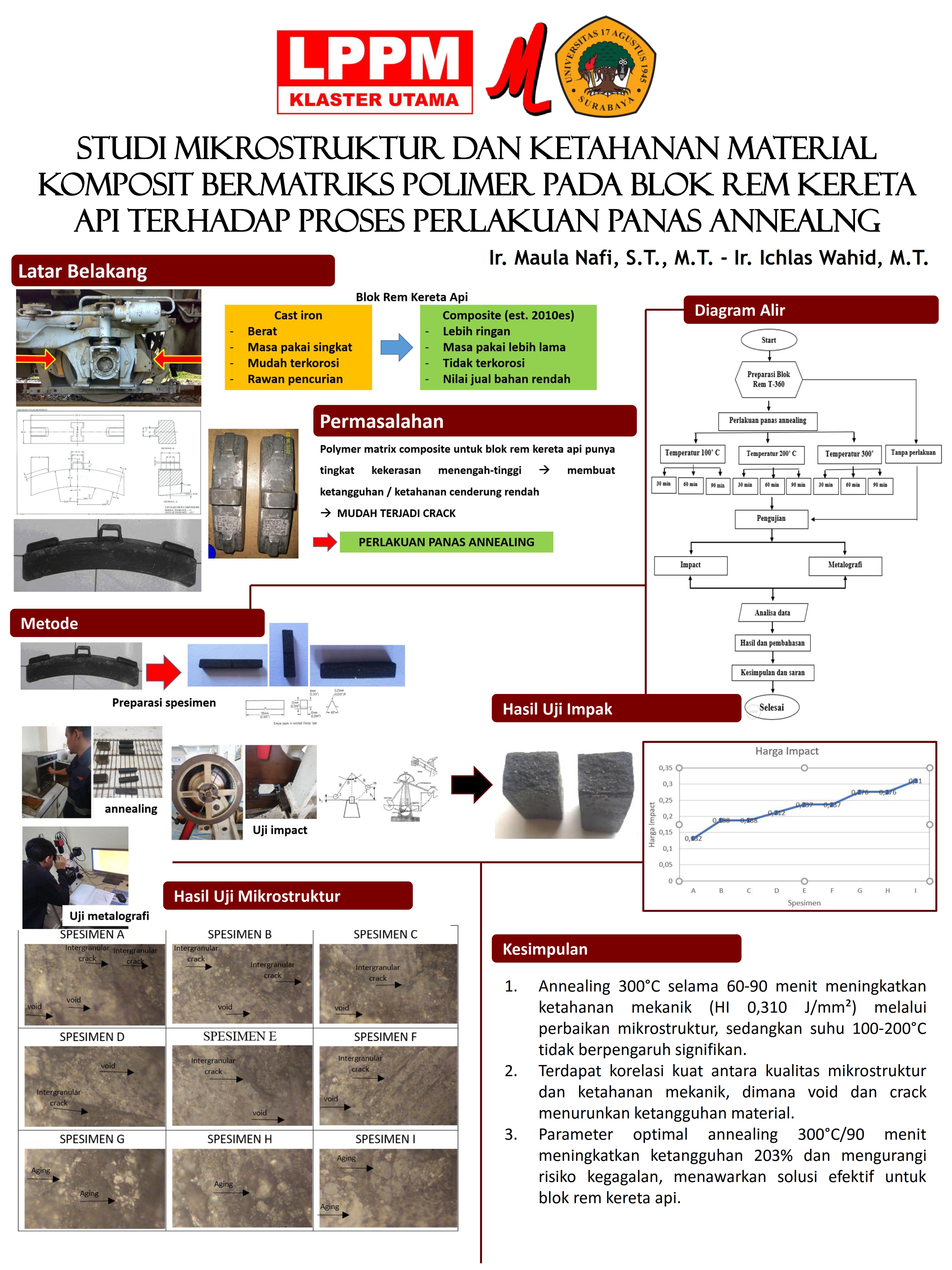 Inovasi Blok Rem Kereta Api: Tim UNTAG Surabaya Tingkatkan Ketahanan Material dengan Perlakuan Panas Annealing
